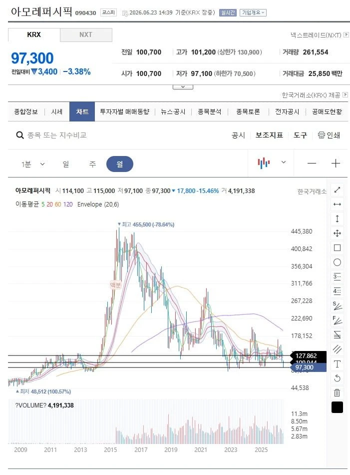 아모레퍼시픽 이게 코스피의 실태입니다.