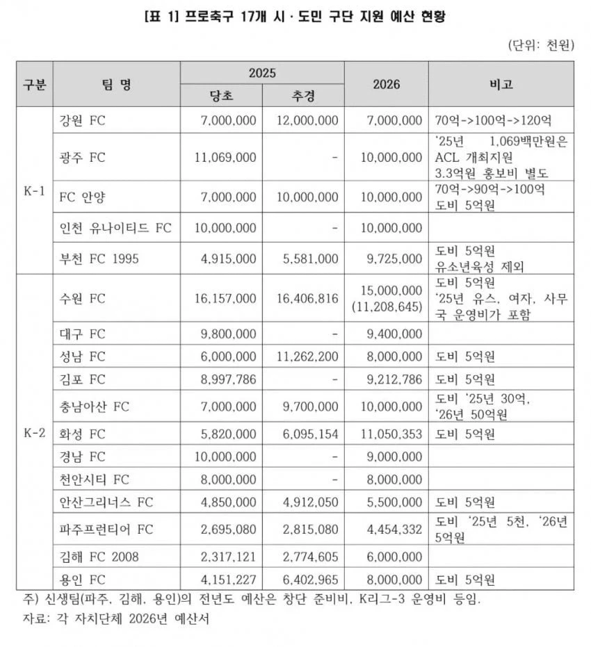 K리그 세금 심각하네요