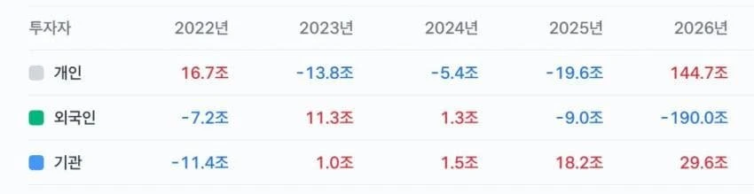 외국인이 결국 돈 다쓸어담았군요 .