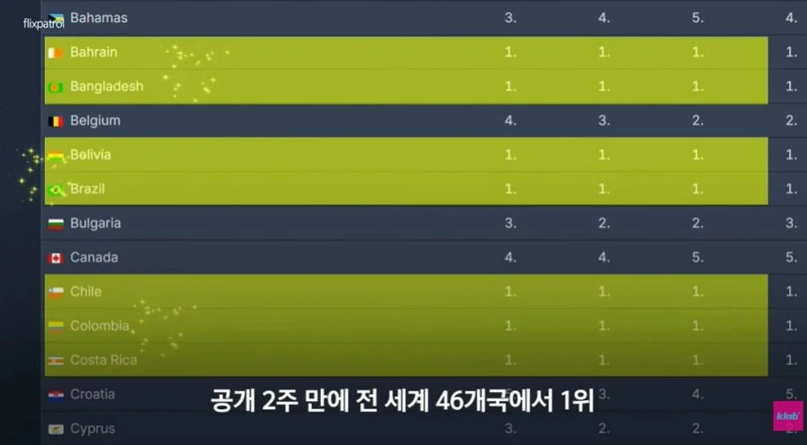 46개국 1위, 91개국 탑10! '참교육'에 빠진 외국인들 만나봄