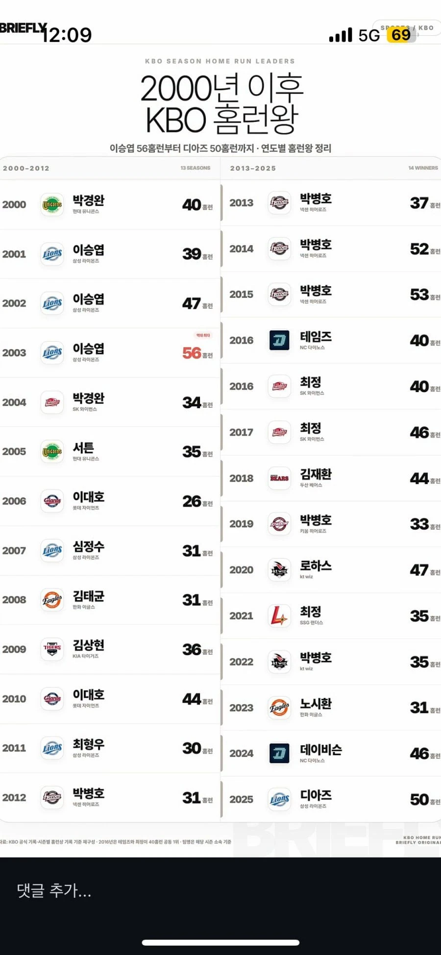 2000년대 이후 홈런왕