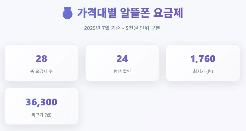 ✅ 실시간 알뜰폰 인기 요금제(2025-07-01)
