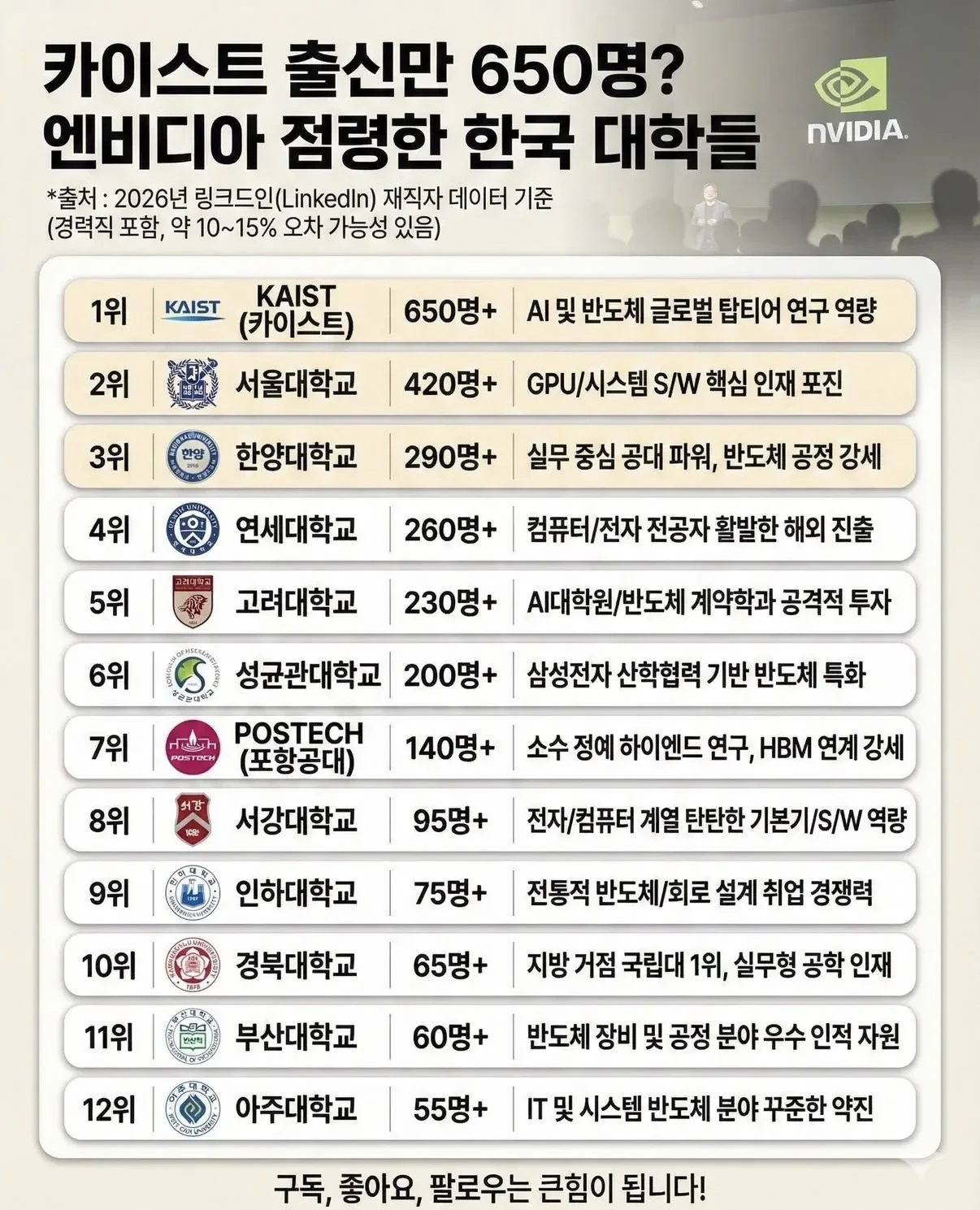 엔비디아에 재직중인 한국대학 출신 순위