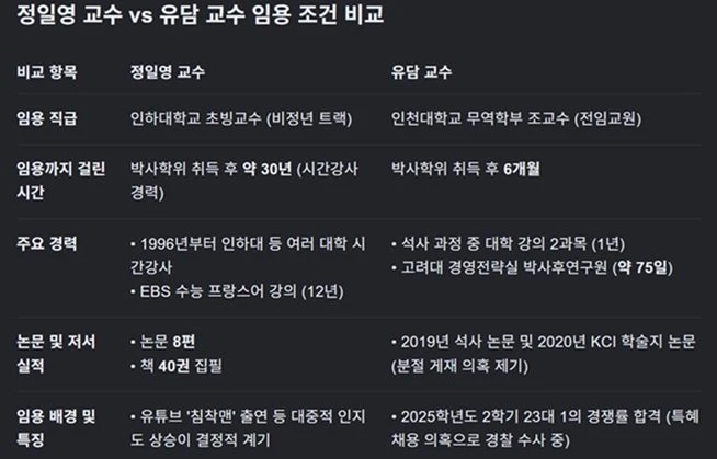 정일영 30년 걸린 교수, 유승민 딸 유담은 반년만에.웅성웅성