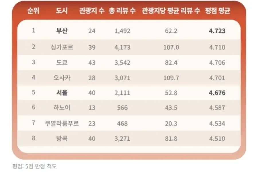 중국인이 가장 만족한 아시아 도시.jpg
