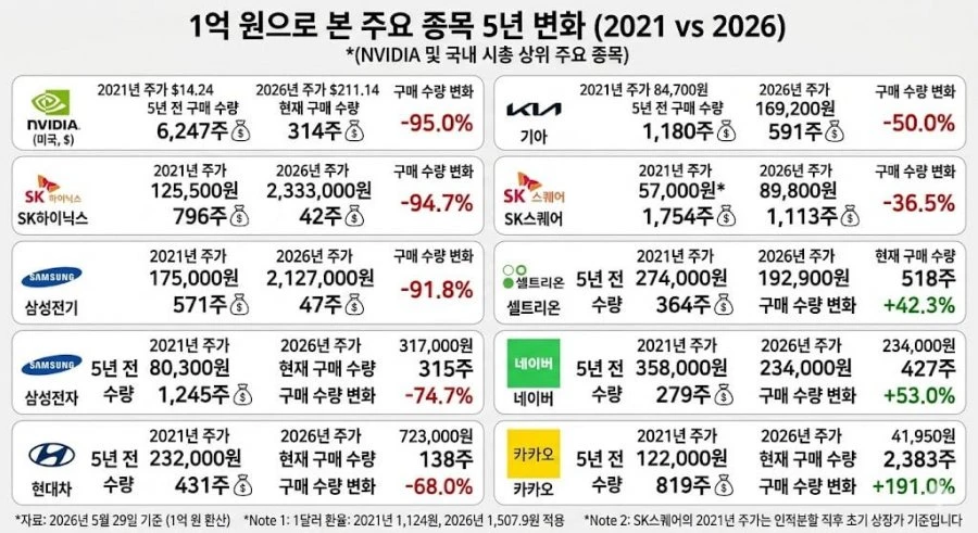 5년전 1억과 현재 1억원의 가치