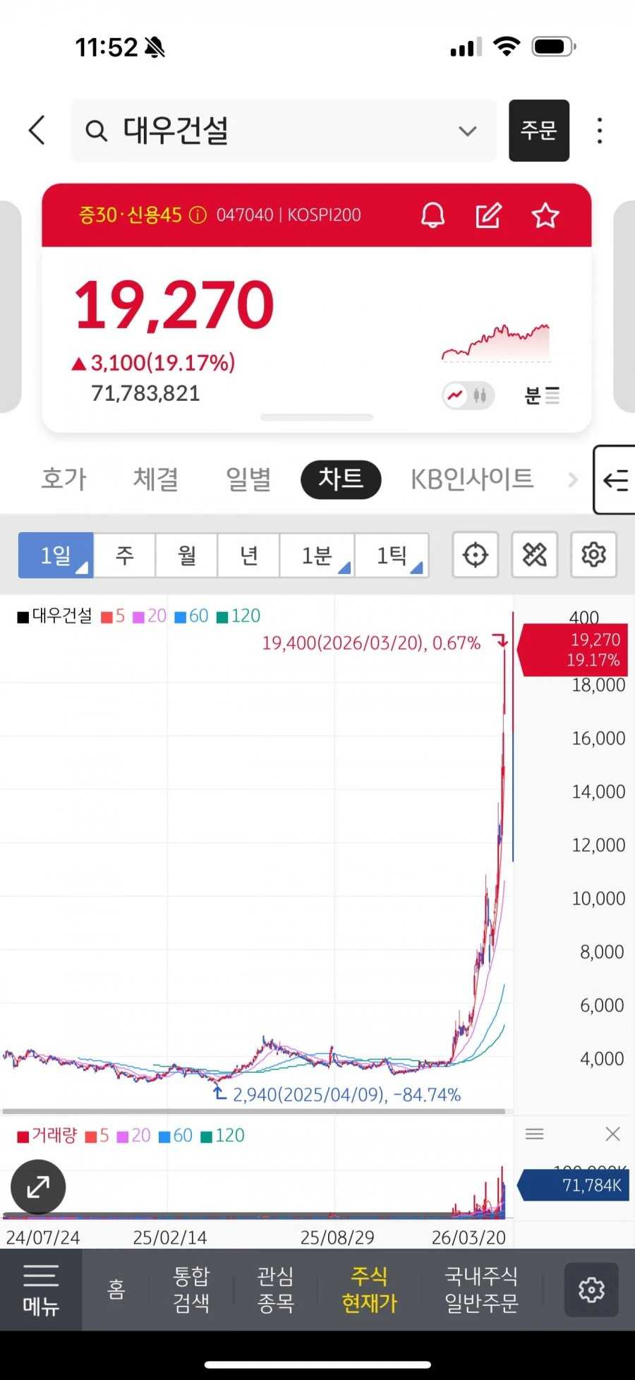 대우건설 돌았네요 ㄷ ㄷ