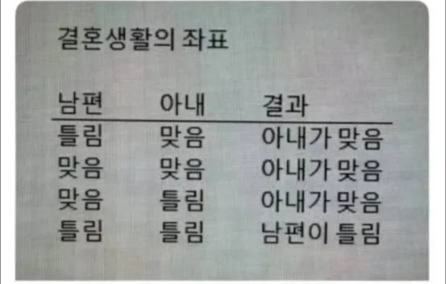 결혼생활의 좌표