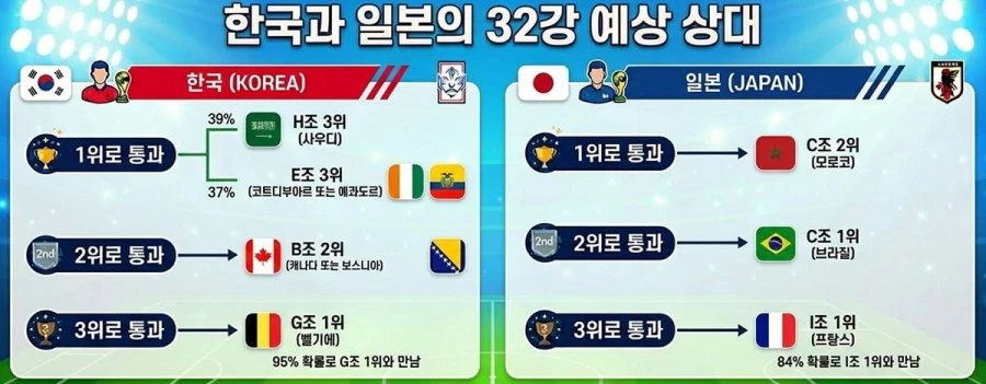 재앙 수준인 일본의 32강 예상 상대 ㄷㄷ.jpg