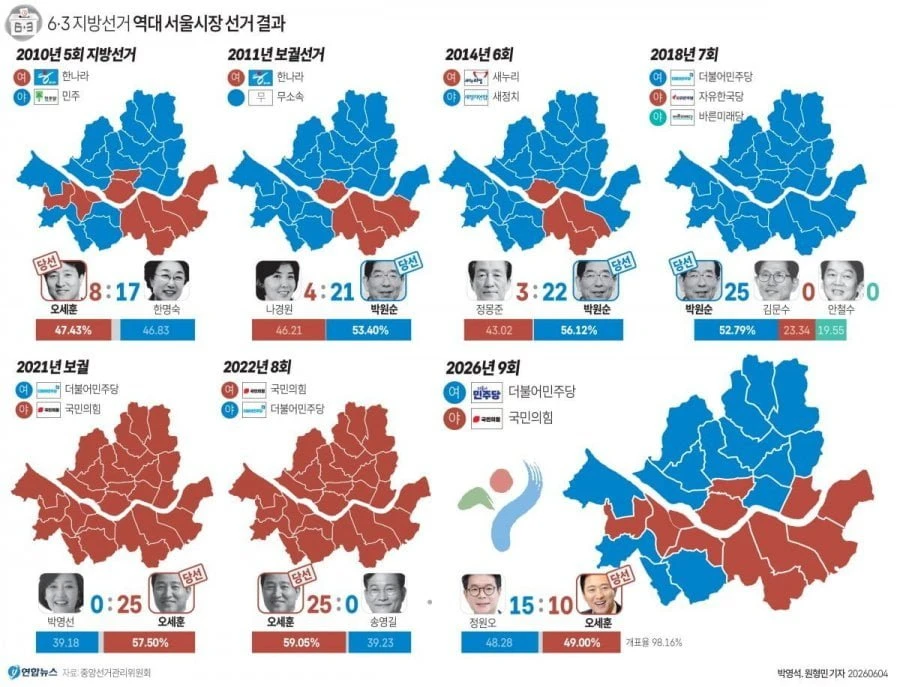 서울은 보수화 된게 아닙니다.