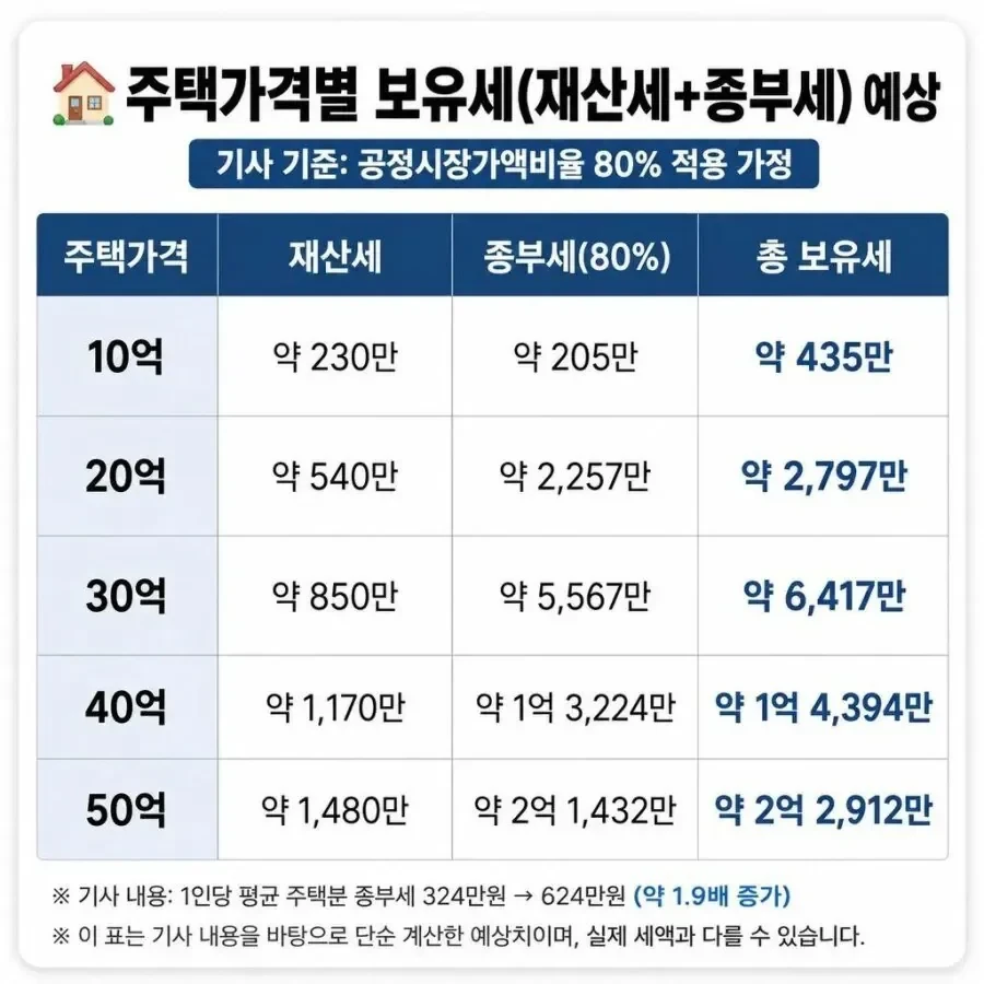 부동산 보유세 예상 금액.jpg