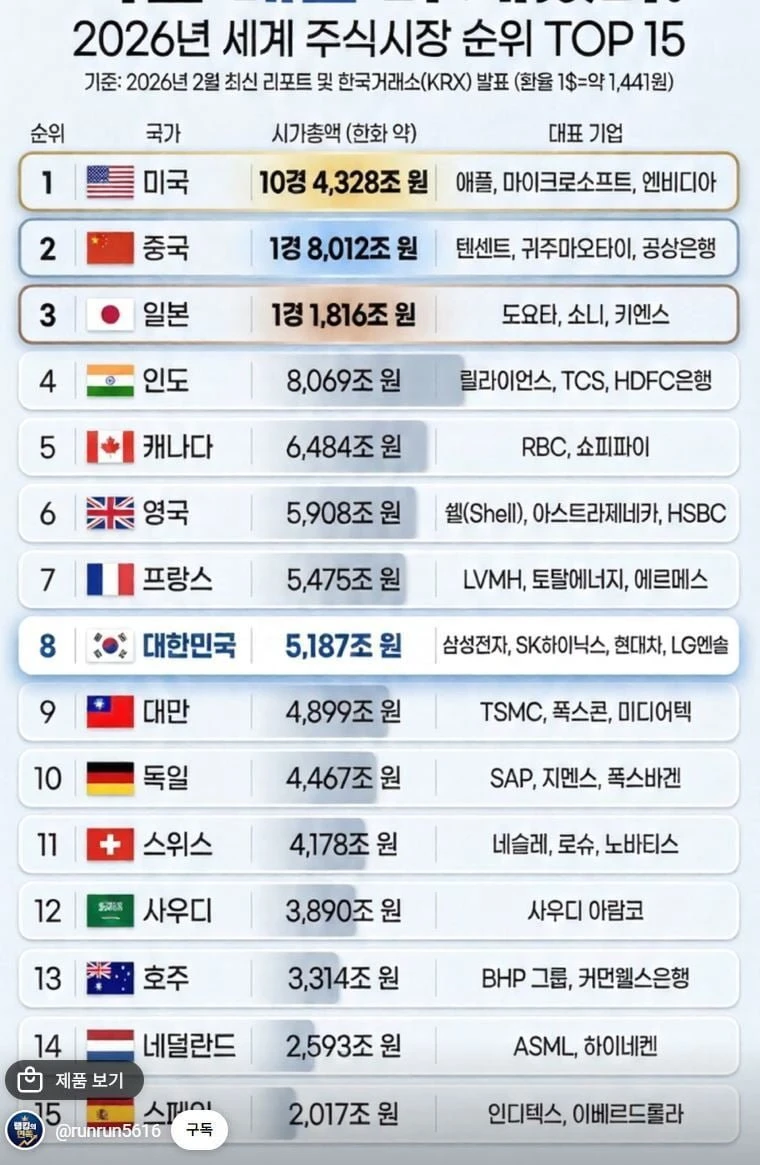 전세계 시총 국가 순위