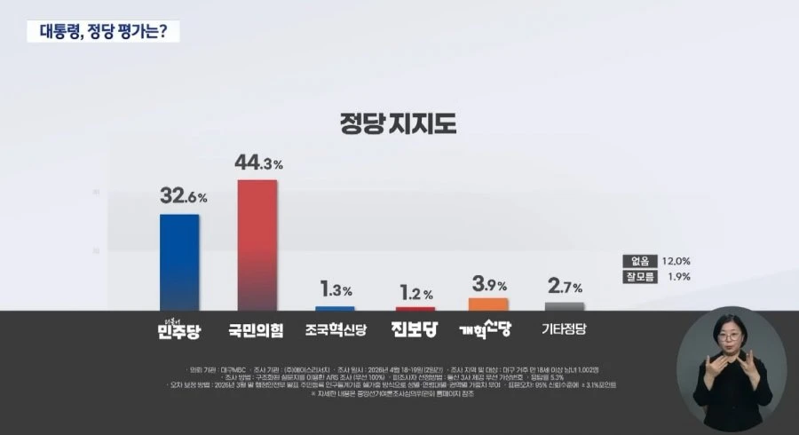대구 시민 절반 이상 이재명 잘한다 정당 지지도는 국민의 44% 민주당 32%