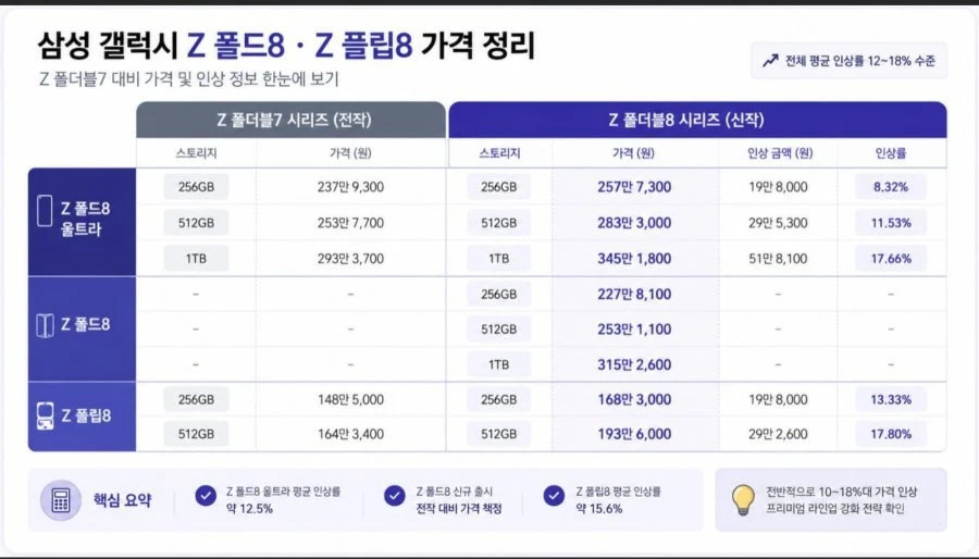 갤럭시 폴더블 시리즈 가격 정리 jpg
