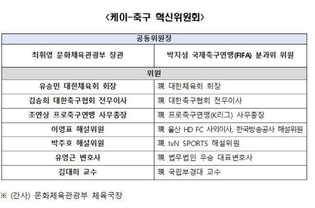 오늘 공개된 K-축구 혁신위원회 명단