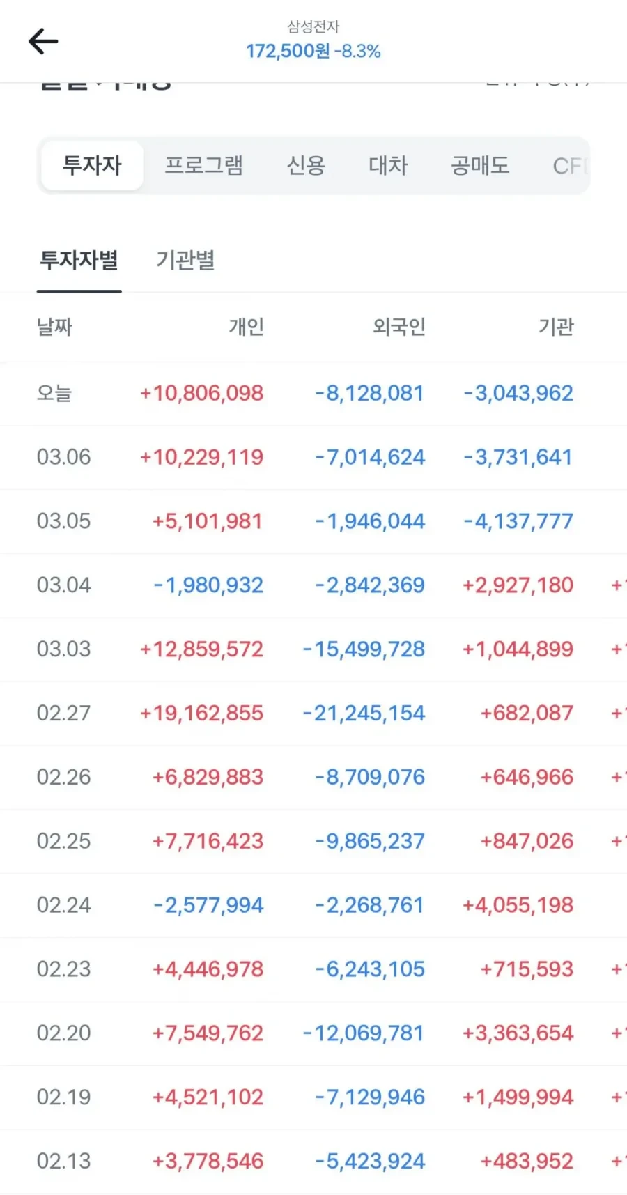 미리가 뜨거워지는 삼성전자 수급현황.jpg