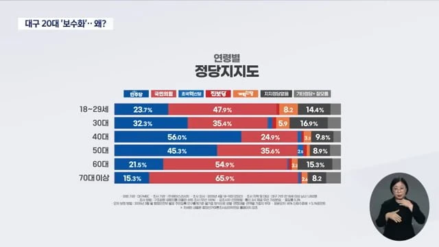 '민주당'도 '이재명'도 싫다 대구 20대 보수 성향 본질은?