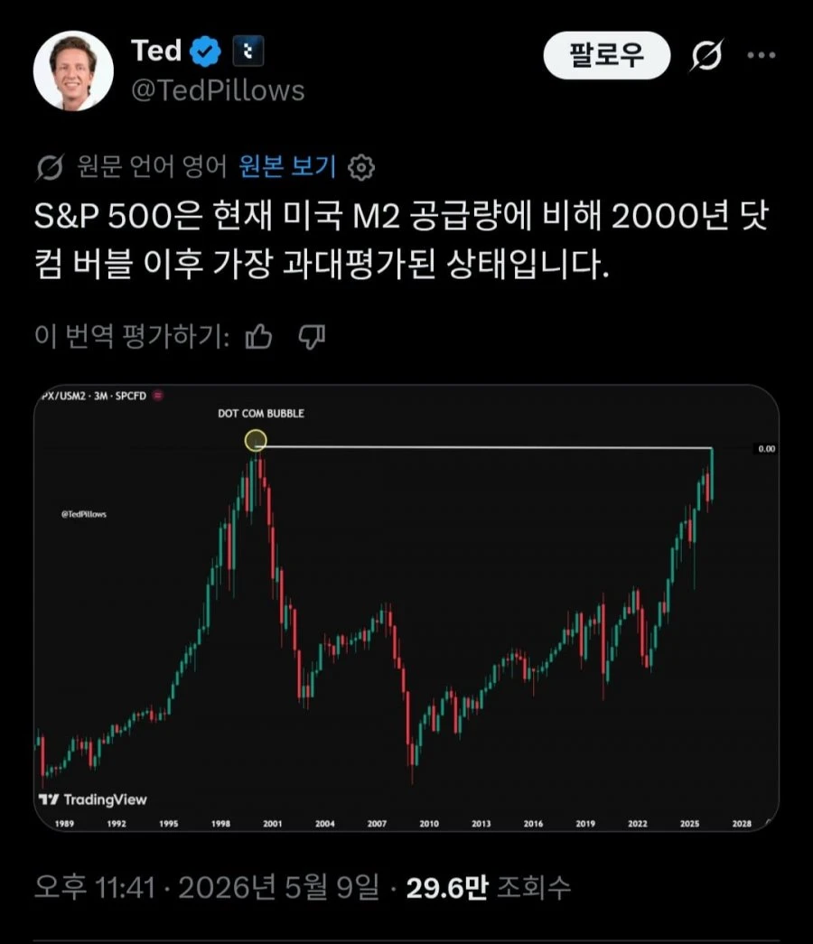 현재 상황이 거의 2000년 닷컴 버블급 이군요