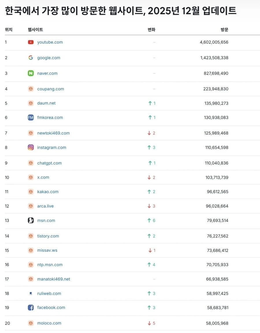 우리나라 7위 사이트 폐쇄 jpg