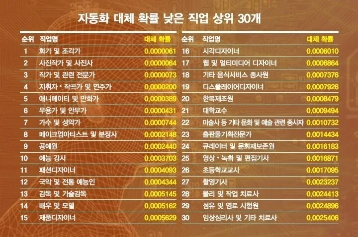 대체될 확률 낮은 직업 상위 30개.jpg