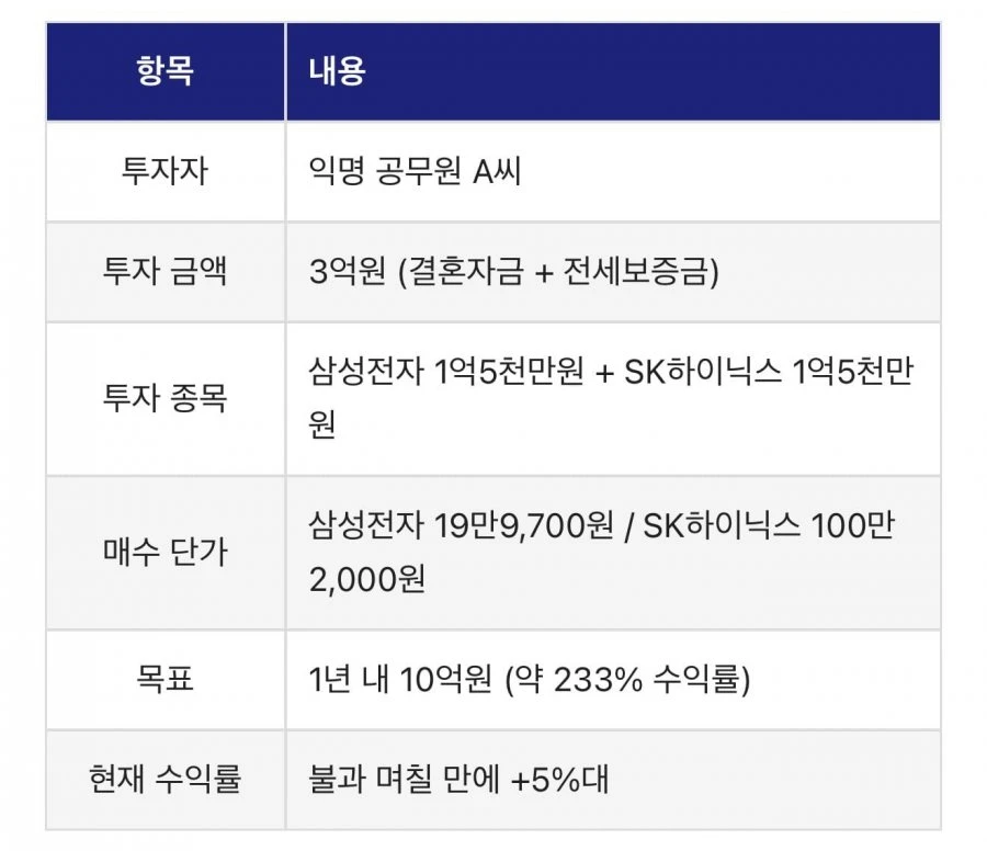 전세금 3억 삼전 하닉에 몰빵한 사람