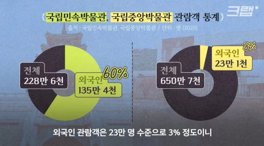 국중박 제치고 외국인 방문 1위 박물관