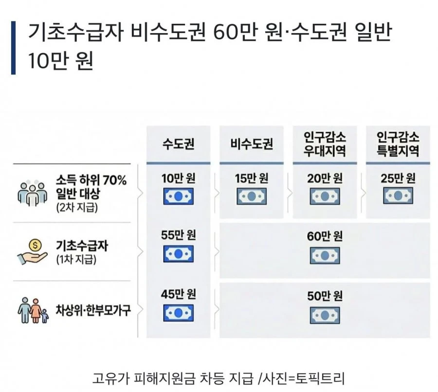 3차 민생지원금 주네요