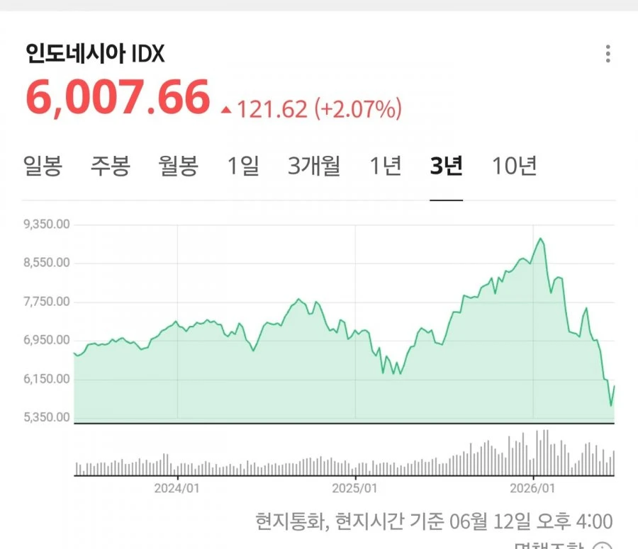 인도네시아 위기설도 도는듯요