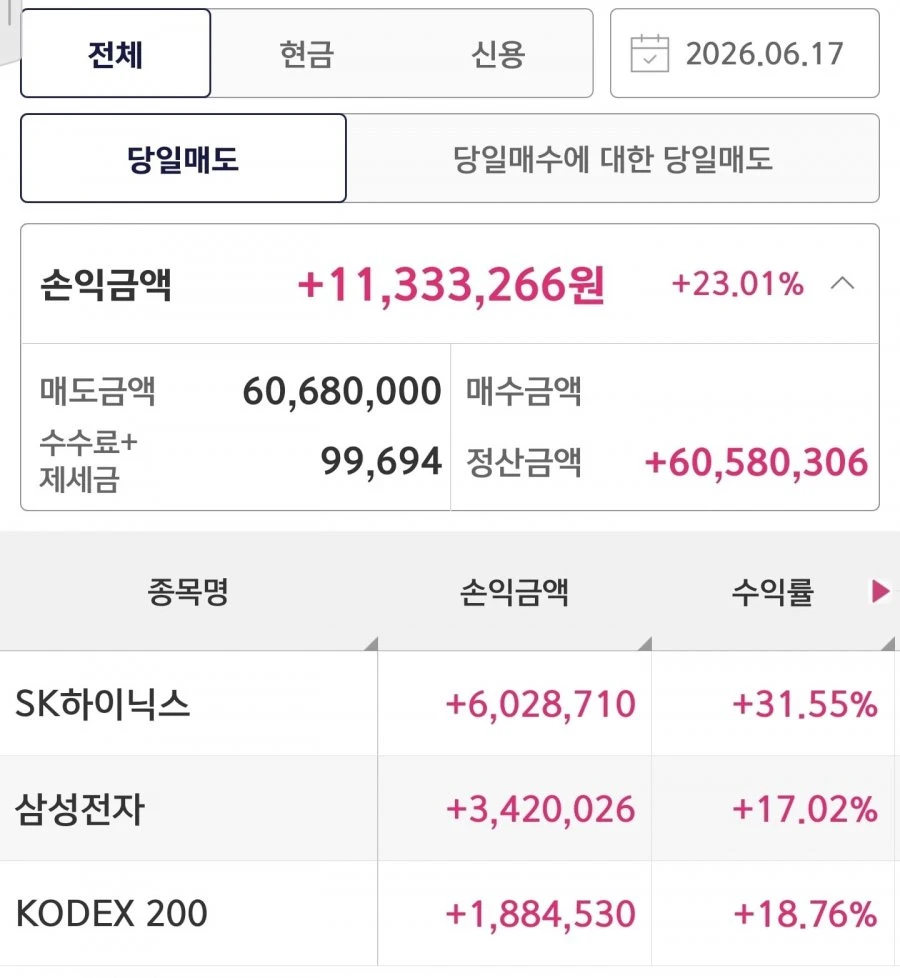 전량 매도했어요.