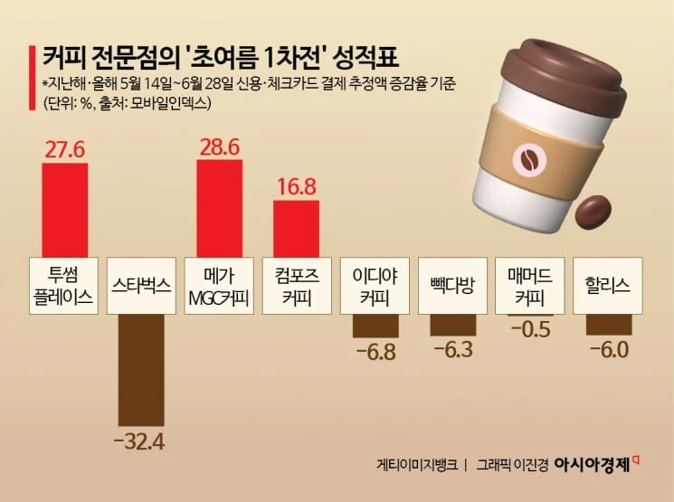 스타벅스 32.4% 감소 ㅎㄷ