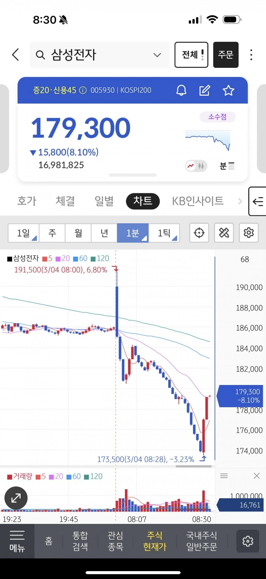 삼전 -11% 찍고 반등 중