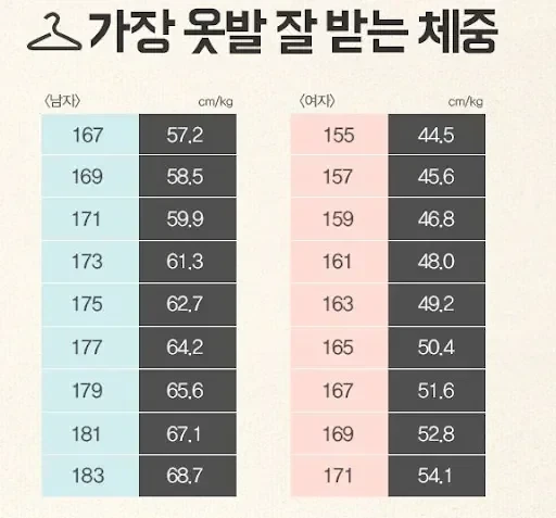 가장 옷빨이 잘 받는다는 체중