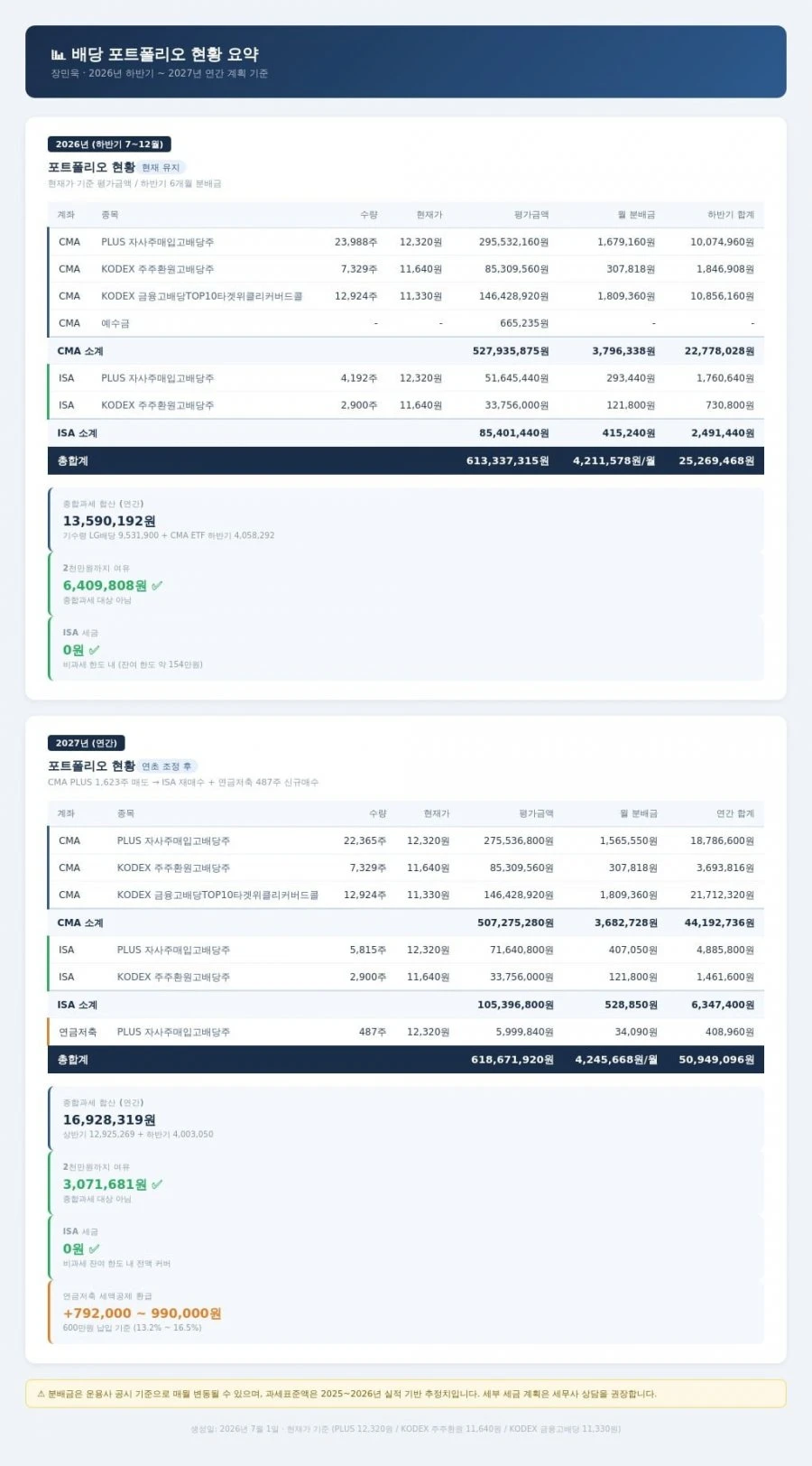 6월중순부터 배당 포트구성해서 월배당 420 만들었네요
