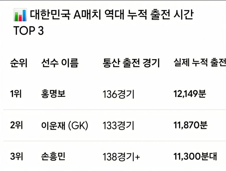 홍명보가 손흥민 빨리 교체하는 이유
