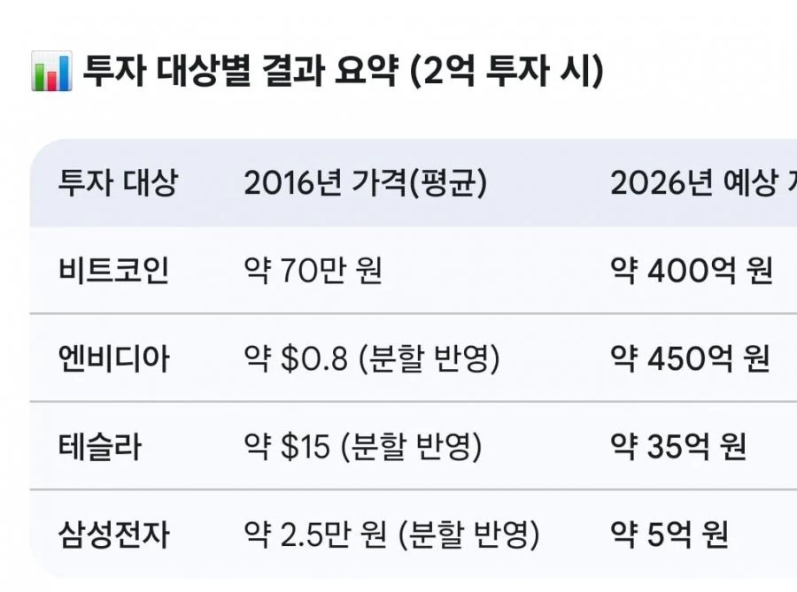 2016년에 2억을 투자했다면 ㄷㄷ..jpg