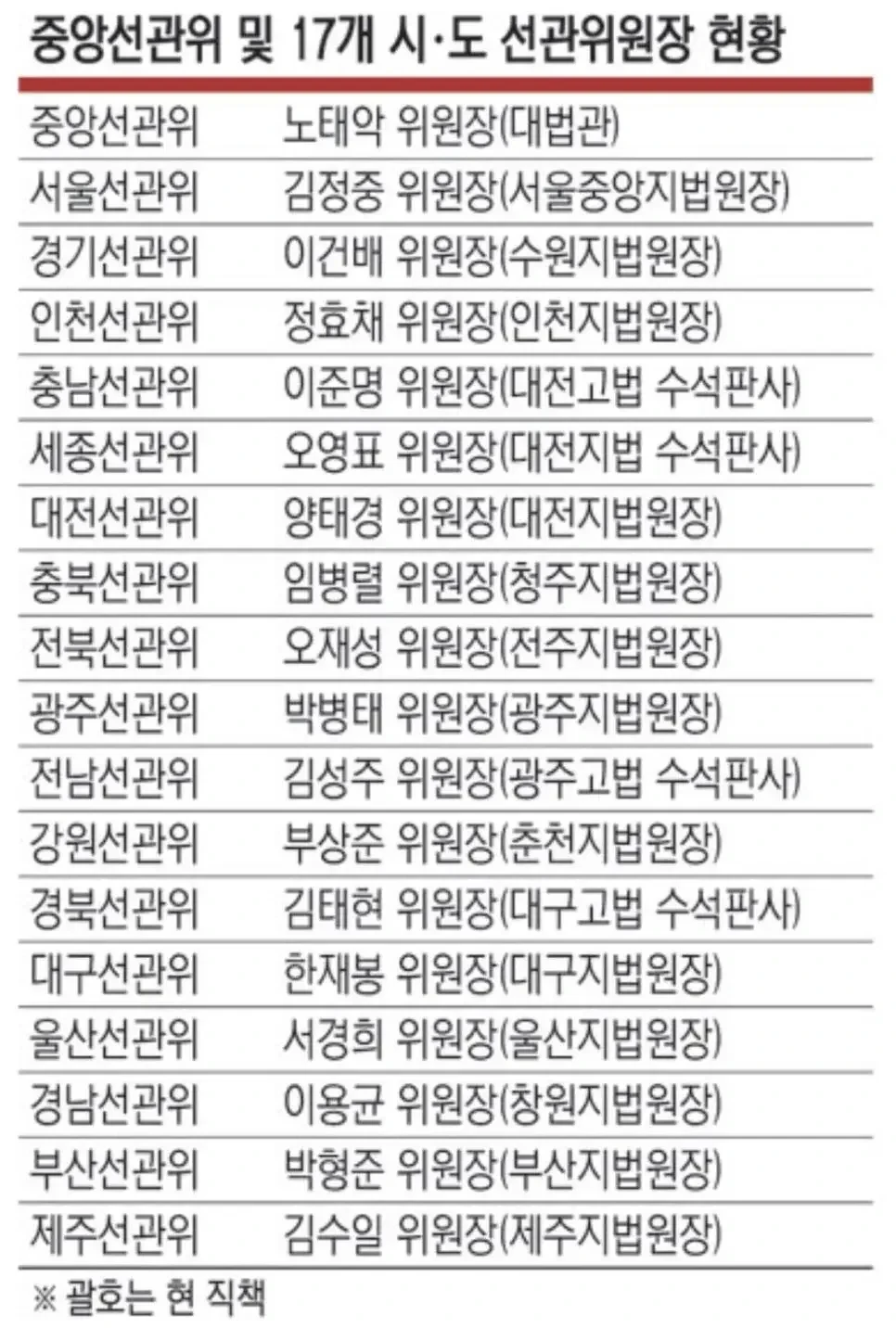 충격) 중앙선관위 및 선관위원장 명단 ㄷㄷ..jpg