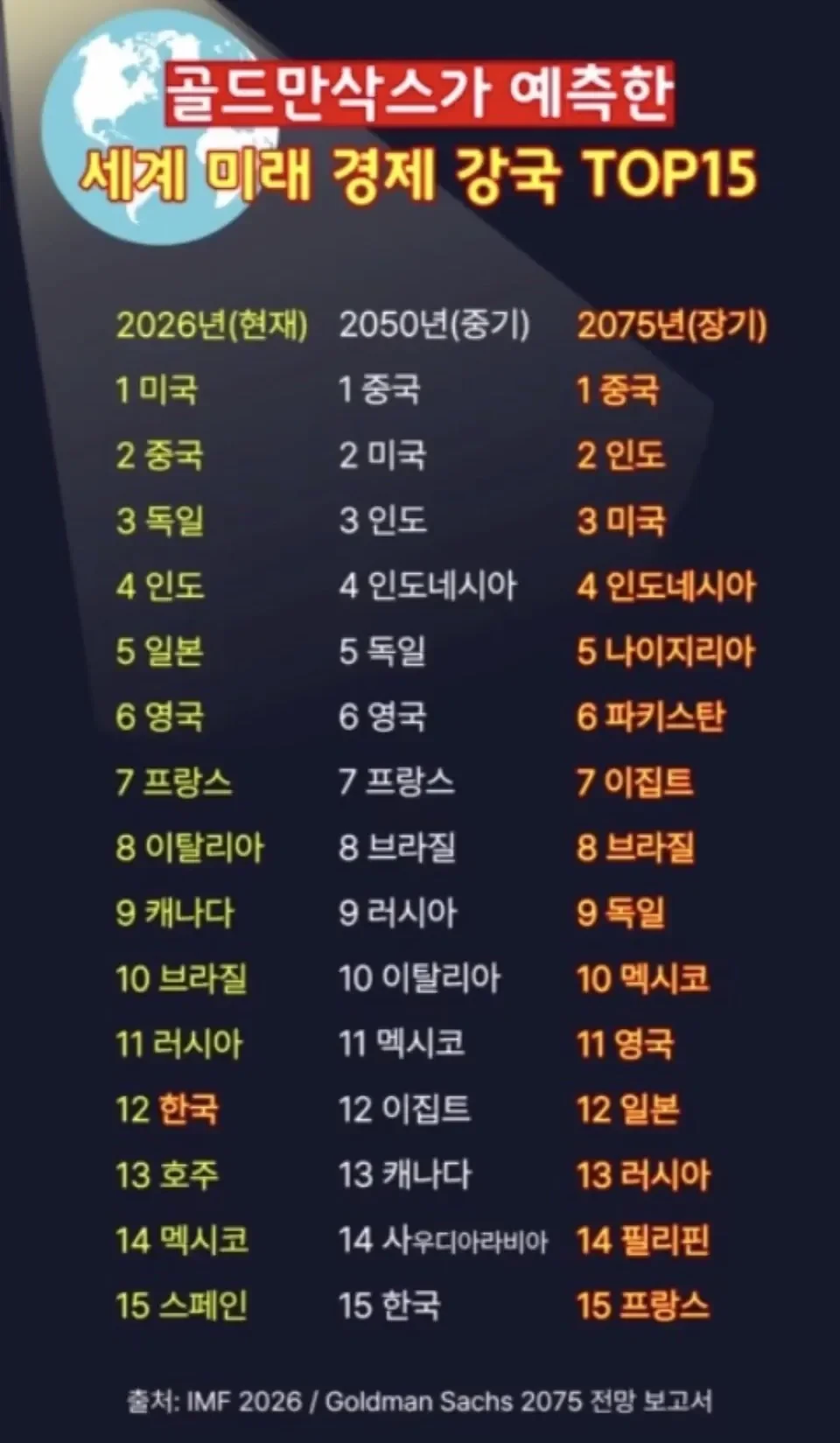 골드만삭스가 예상한 미래 경제대국 순위