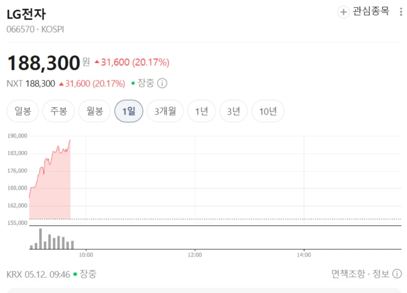 LG전자 도랏..