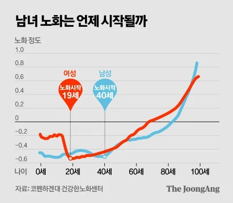 남녀 노화 시작 연령 시기 차이 jpg