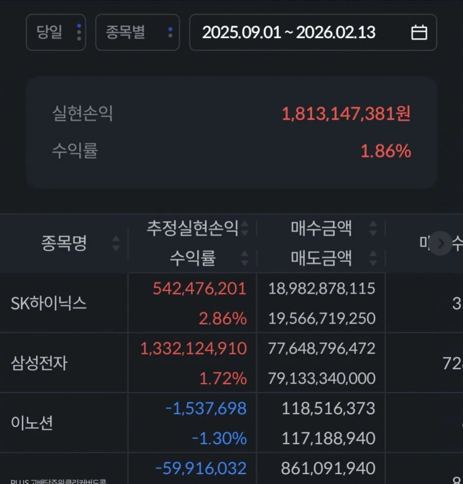 6개월 수익 20억 달성이네요