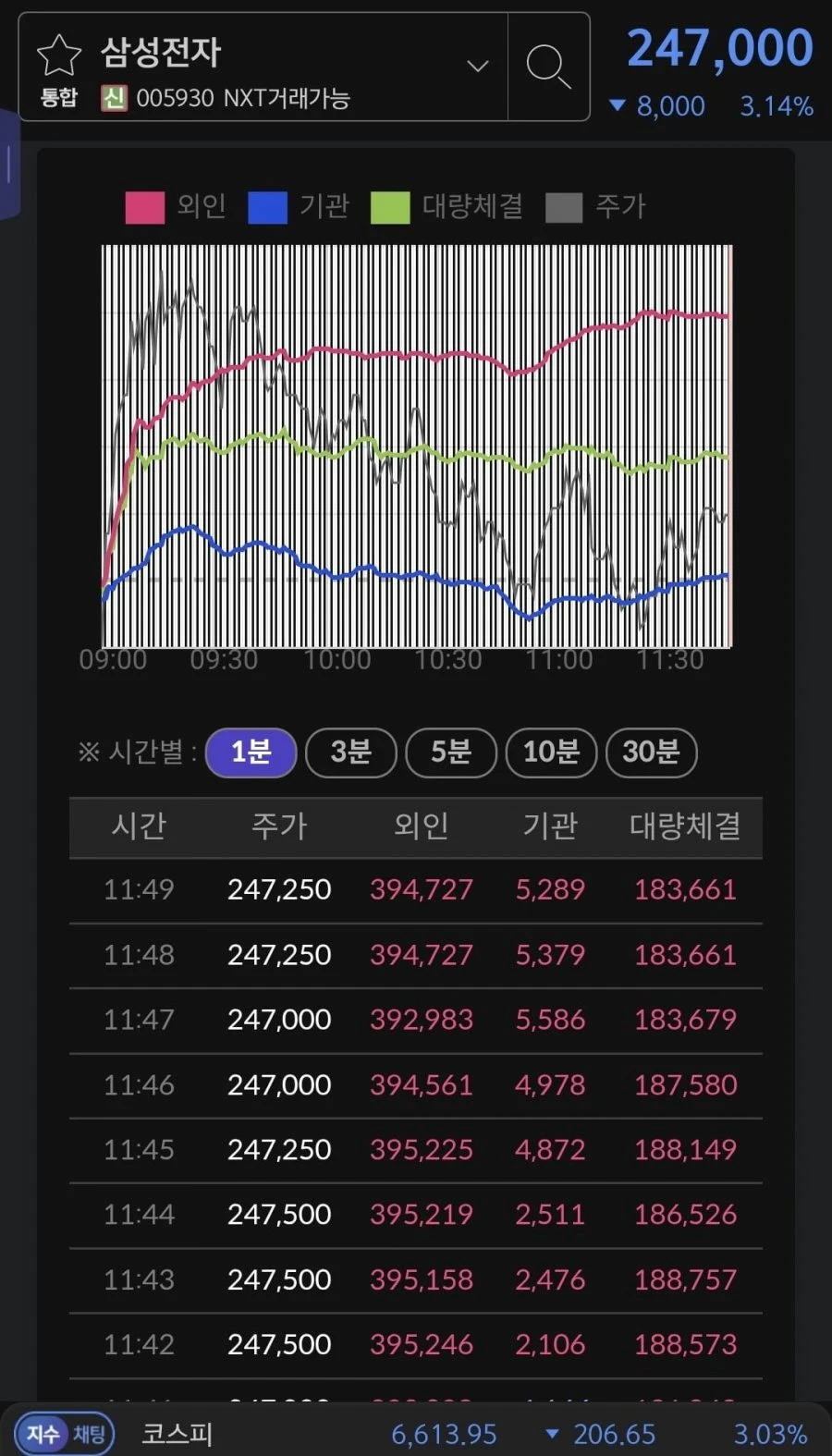 삼성전자 실시간 수급 현황