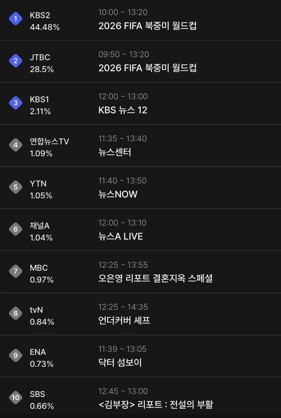 SBS랑 MBC 월드컵 중계 너무 하고 싶을것 같지않나요?