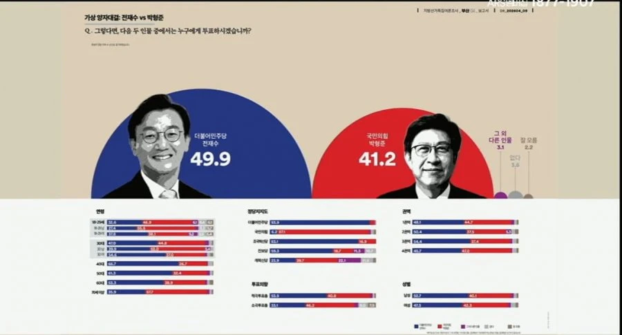 여론조사 꽃 부산시장..