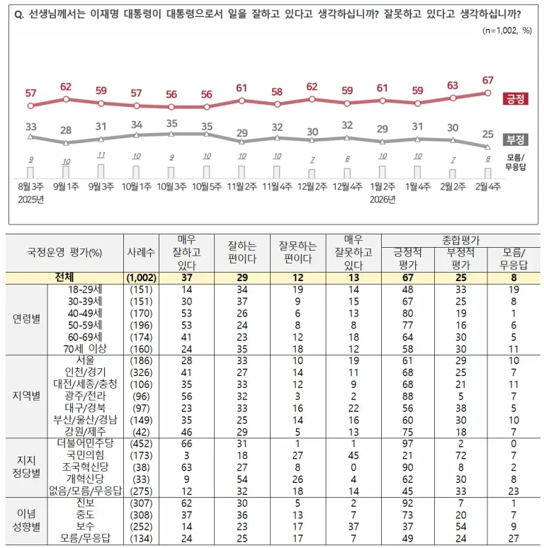 [속보] 충격적인 지지율 떳네요 ㅎㄷㄷㄷㄷㄷㄷㄷ