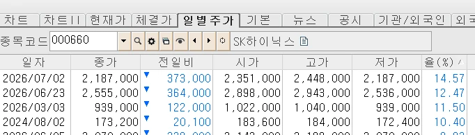 하이닉스는 오늘이 10년중에 최대 하락폭이네요.
