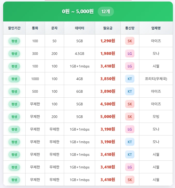✅ 실시간 알뜰폰 인기 요금제(2025-07-11)
