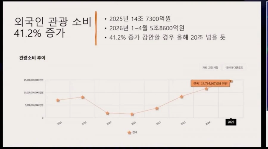 외국인들 한국에서 보복소비중입니다.