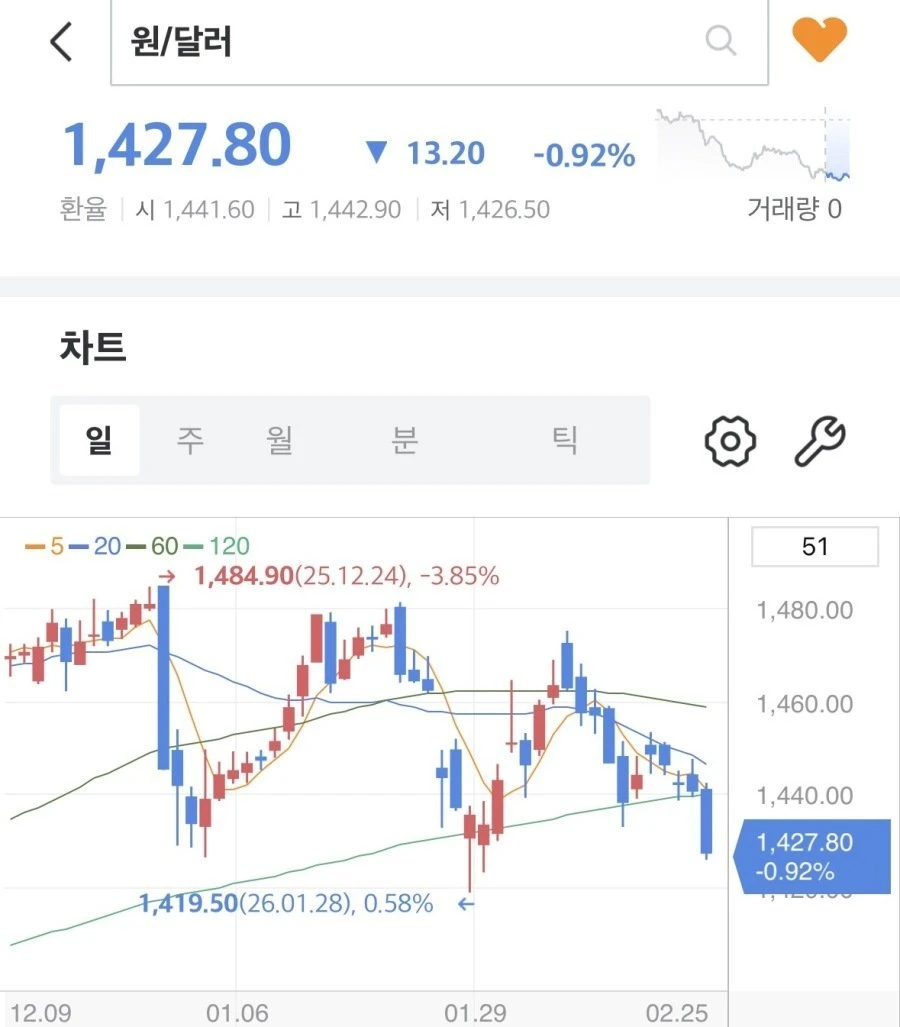 환율 마저 안정화되는군요