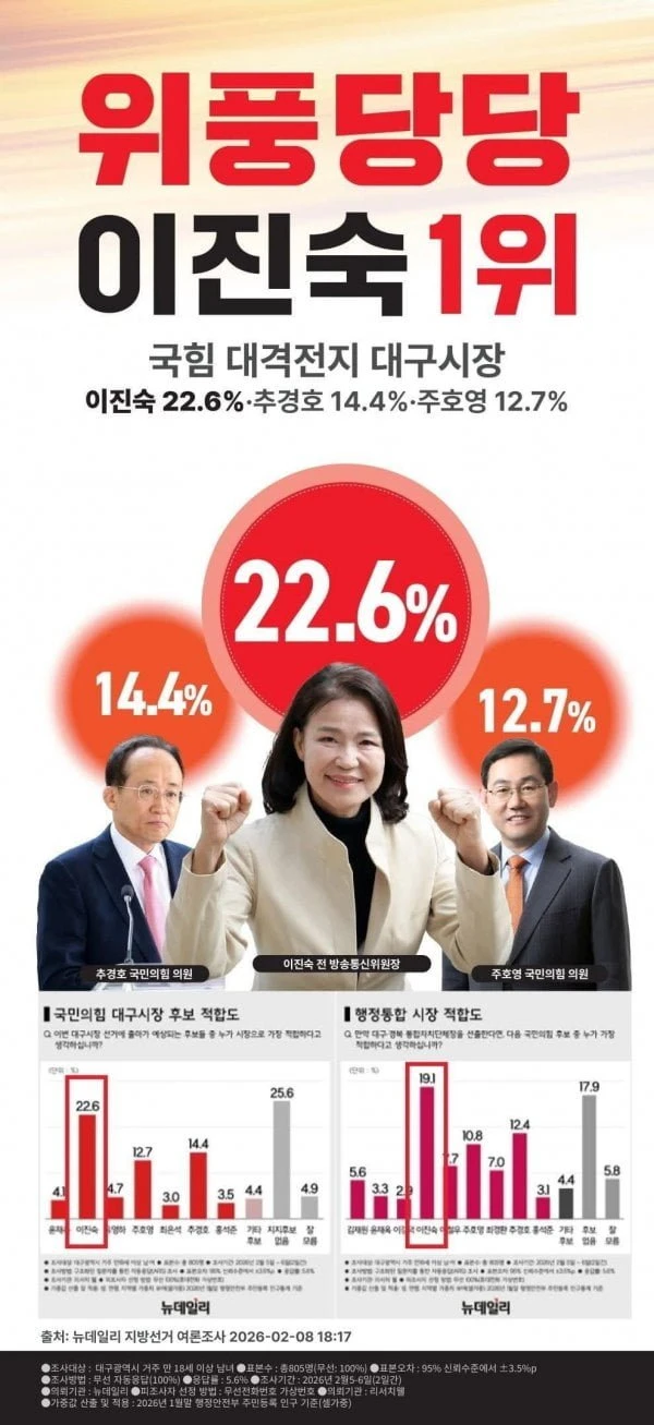 대구시장 빵진숙 1위 ㄷㄷㄷ..jpg