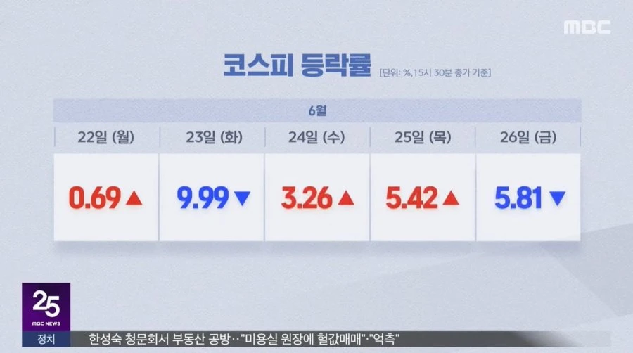 회복했다 다시 급락.. '롤러코스피' 이겨내려면